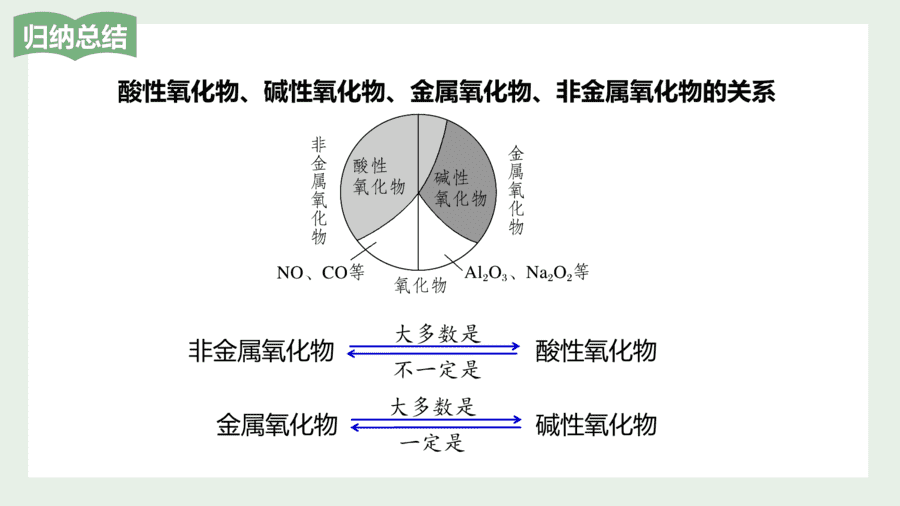 2025年秋人教版高中化学必修一第1章物质及其变化第1节第1课时《物质的分类》PPT教学课件