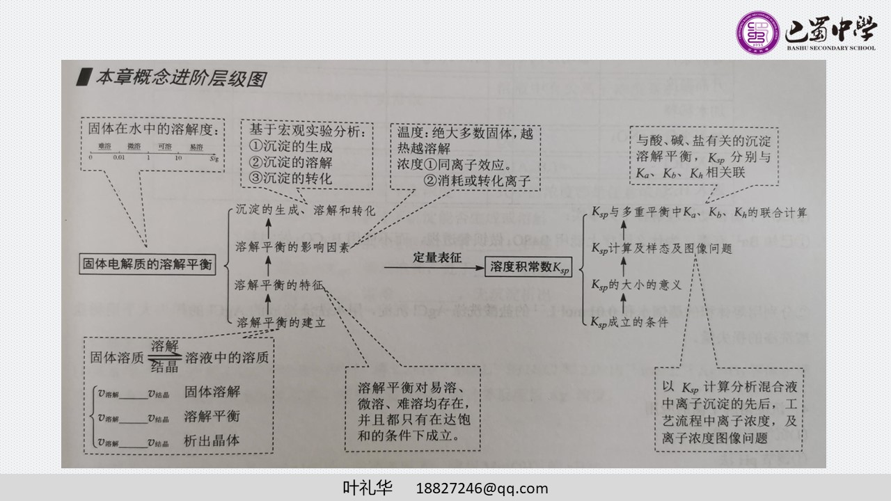 专家讲座课件《小口切入 专题深入-谈高三复习微专题的突破和深入》重庆巴蜀中学   叶礼华