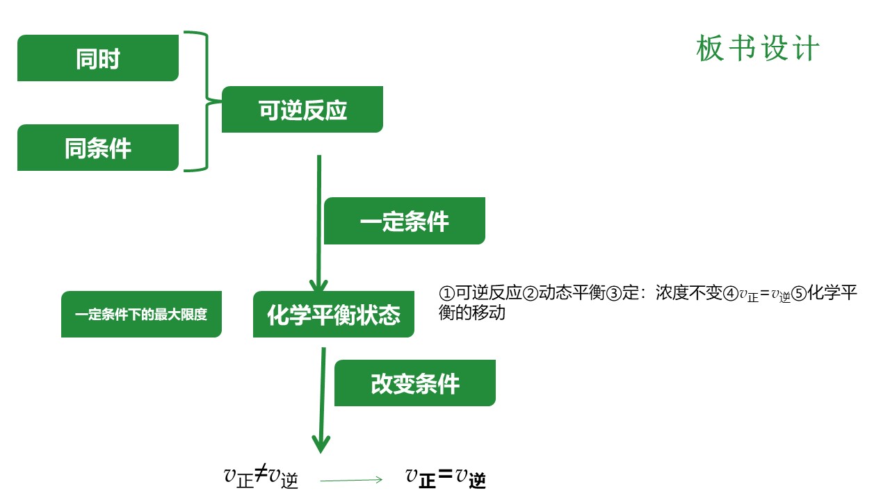 【说播课】《化学反应限度》山东菏泽一中陈珊珊说课实录说课课件下载