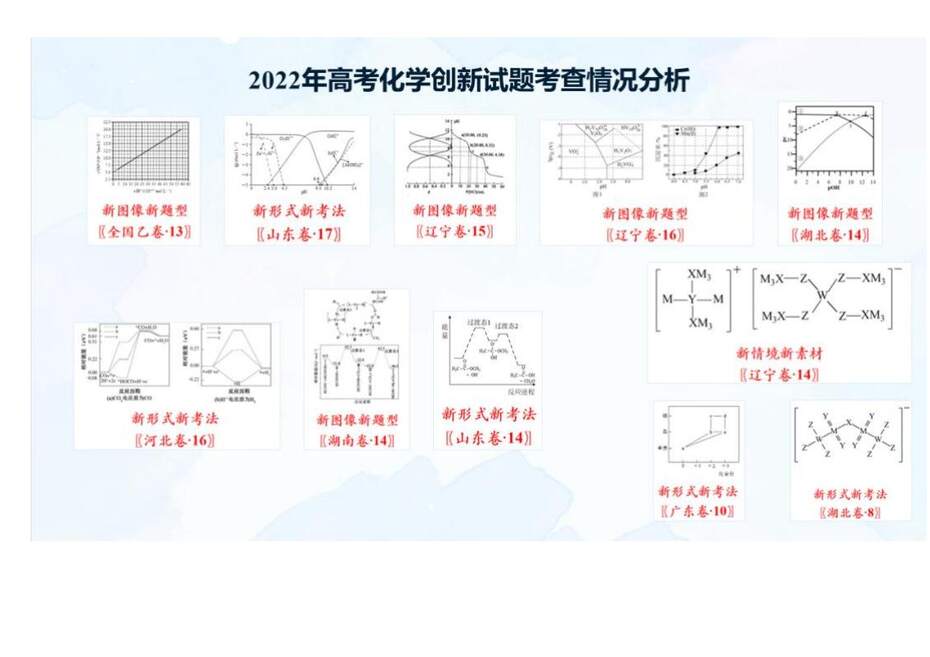 【专家讲座课件】2023年高考化学二轮复习备考创新试题解法策略