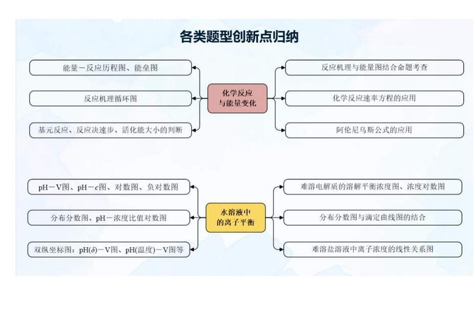 【专家讲座课件】2023年高考化学二轮复习备考创新试题解法策略
