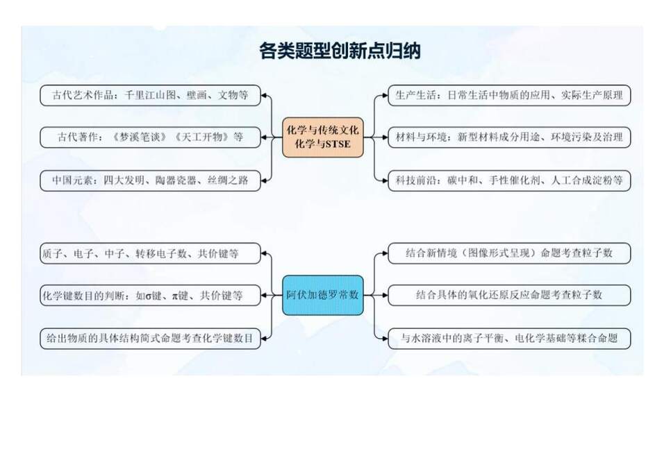 【专家讲座课件】2023年高考化学二轮复习备考创新试题解法策略
