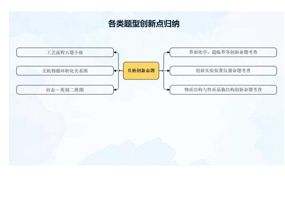 【专家讲座课件】2023年高考化学二轮复习备考创新试题解法策略