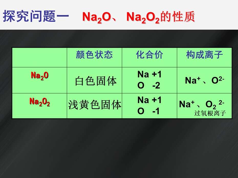 【优质课】全国高中化学优质课说播课竞赛《几种重要的金属化合物》（青海省西宁市第十四中学 陆琴）全套教学资料下载