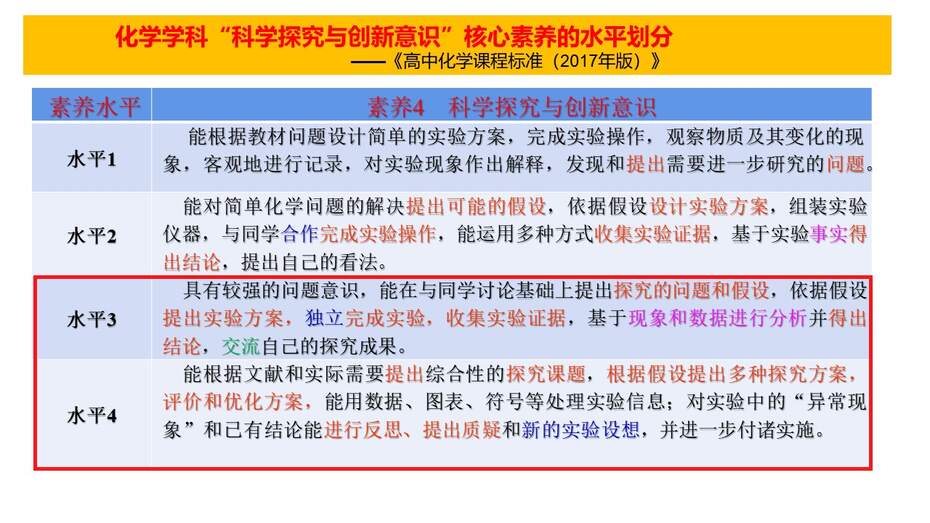 【优质PPT课件】2023届高考化学综合实验专题复习课件《探究实验》共48张PPT