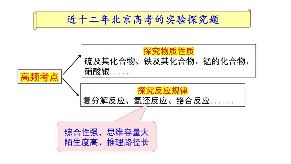 【优质PPT课件】2023届高考化学综合实验专题复习课件《探究实验》共48张PPT