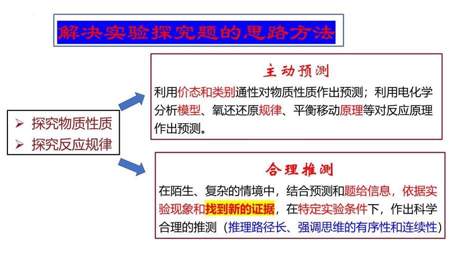 【优质PPT课件】2023届高考化学综合实验专题复习课件《探究实验》共48张PPT