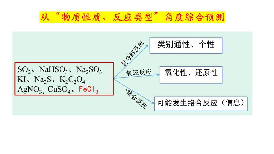 【优质PPT课件】2023届高考化学综合实验专题复习课件《探究实验》共48张PPT