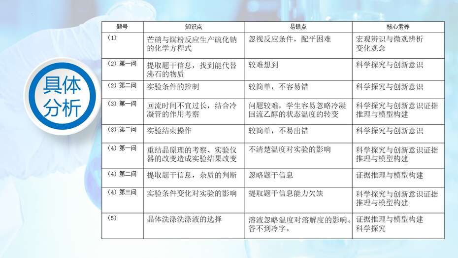 【专题讲座】2022年高考甲乙卷化学实验试题分析及2023年复习备考策略指导课件
