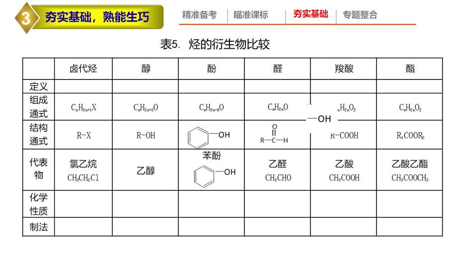 【课件】2023年高考化学二轮专题复习《高考有机化学试题特点及备考策略》共36张PPT