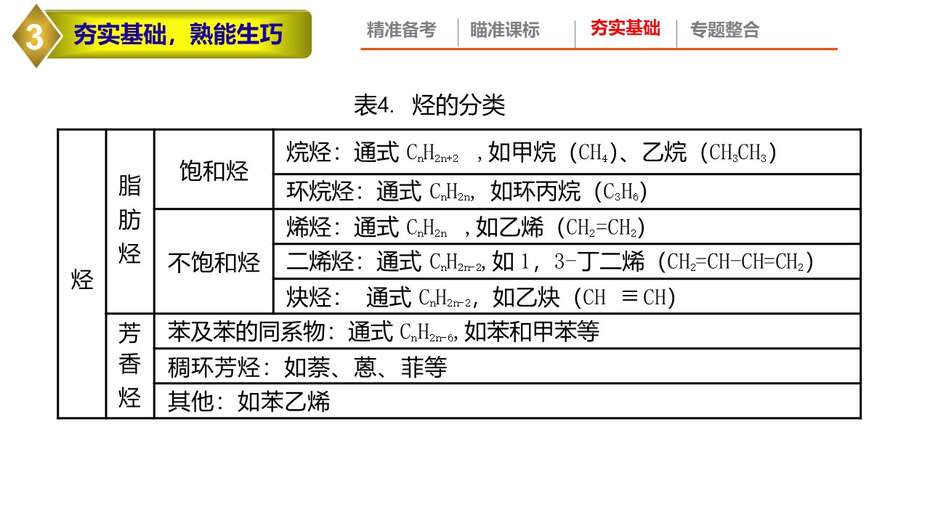 【课件】2023年高考化学二轮专题复习《高考有机化学试题特点及备考策略》共36张PPT