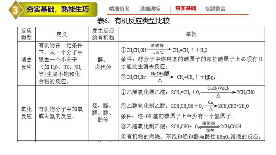 【课件】2023年高考化学二轮专题复习《高考有机化学试题特点及备考策略》共36张PPT