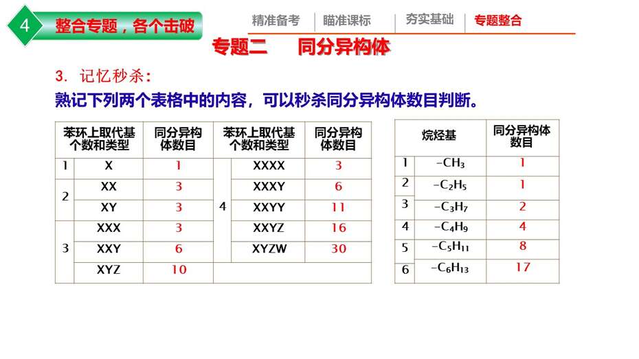 【课件】2023年高考化学二轮专题复习《高考有机化学试题特点及备考策略》共36张PPT