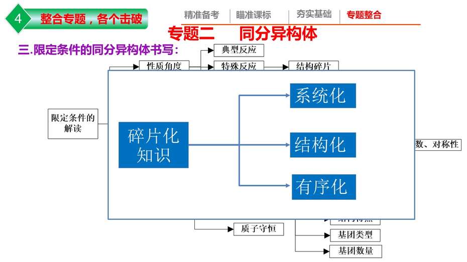【课件】2023年高考化学二轮专题复习《高考有机化学试题特点及备考策略》共36张PPT