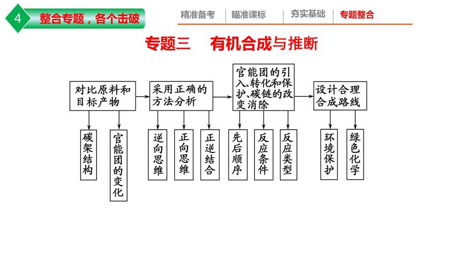 【课件】2023年高考化学二轮专题复习《高考有机化学试题特点及备考策略》共36张PPT