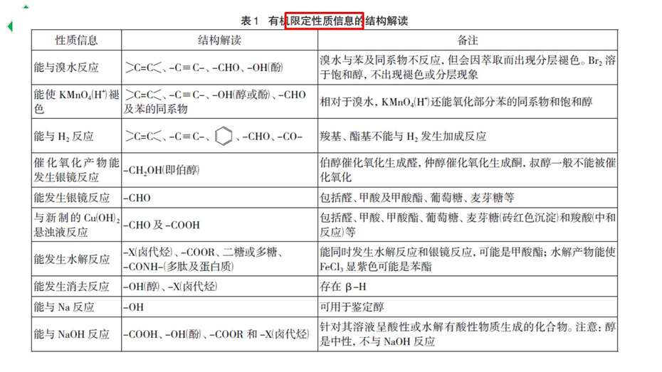 【课件】2023年高考化学二轮专题复习《高考有机化学试题特点及备考策略》共36张PPT