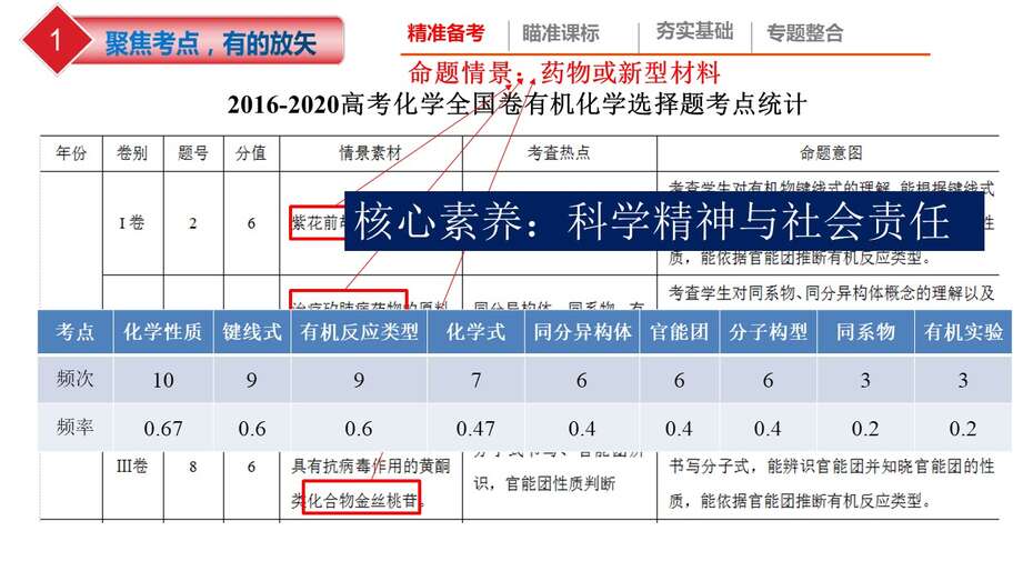 【课件】2023年高考化学二轮专题复习《高考有机化学试题特点及备考策略》共36张PPT