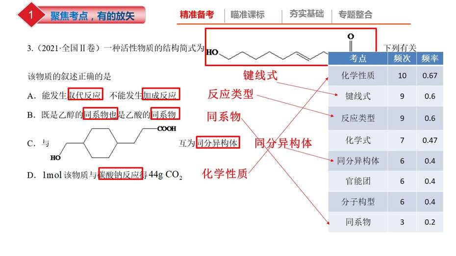 【课件】2023年高考化学二轮专题复习《高考有机化学试题特点及备考策略》共36张PPT