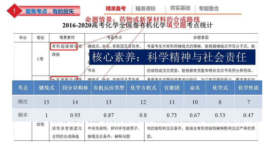 【课件】2023年高考化学二轮专题复习《高考有机化学试题特点及备考策略》共36张PPT