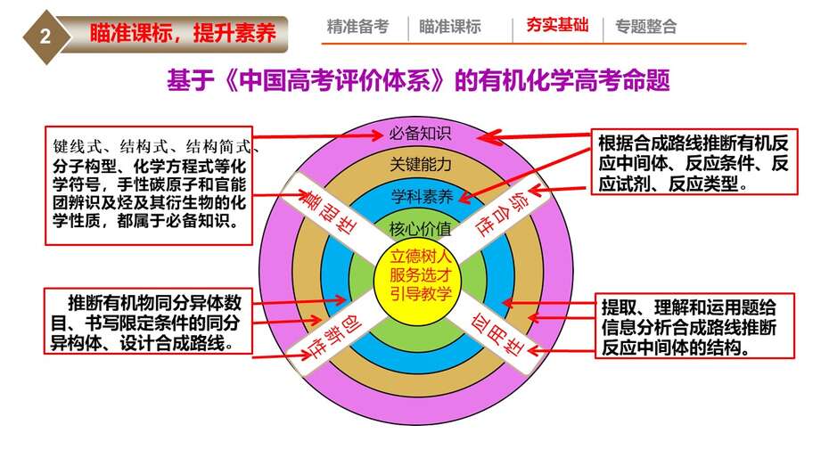 【课件】2023年高考化学二轮专题复习《高考有机化学试题特点及备考策略》共36张PPT