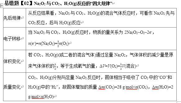 【二轮练习】备战2023年高考化学考试易错题易错点05 钠及其化合物(解析版) 【二轮练习】备战2023年高考化学考试易错题易错点05 钠及其化合物(解析版)