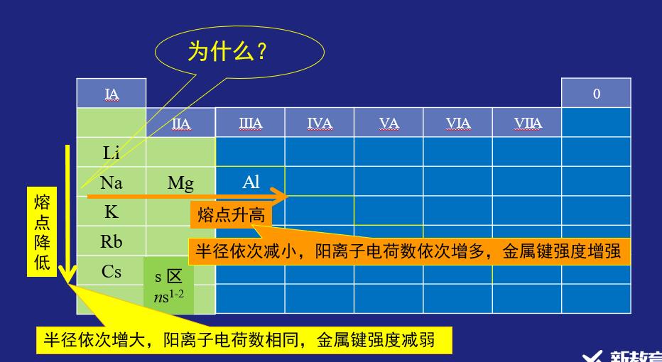 【课件】同课异构精品优质课PPT课件1：3.3.1 金属晶体、离子晶体