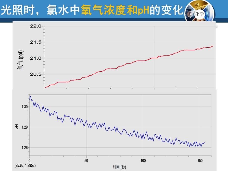 【优质课】全国高中化学优质课说课竞赛《氯气性质的探究 》合肥五中 周维维