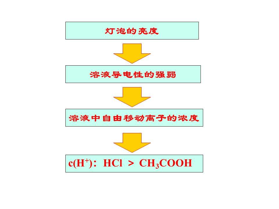 【优质课】全国高中化学优质课竞赛《弱电解质的电离》陕西工大附中王昆章全套资料下载