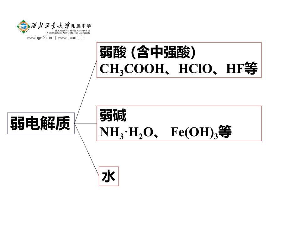 【优质课】全国高中化学优质课竞赛《弱电解质的电离》陕西工大附中王昆章全套资料下载