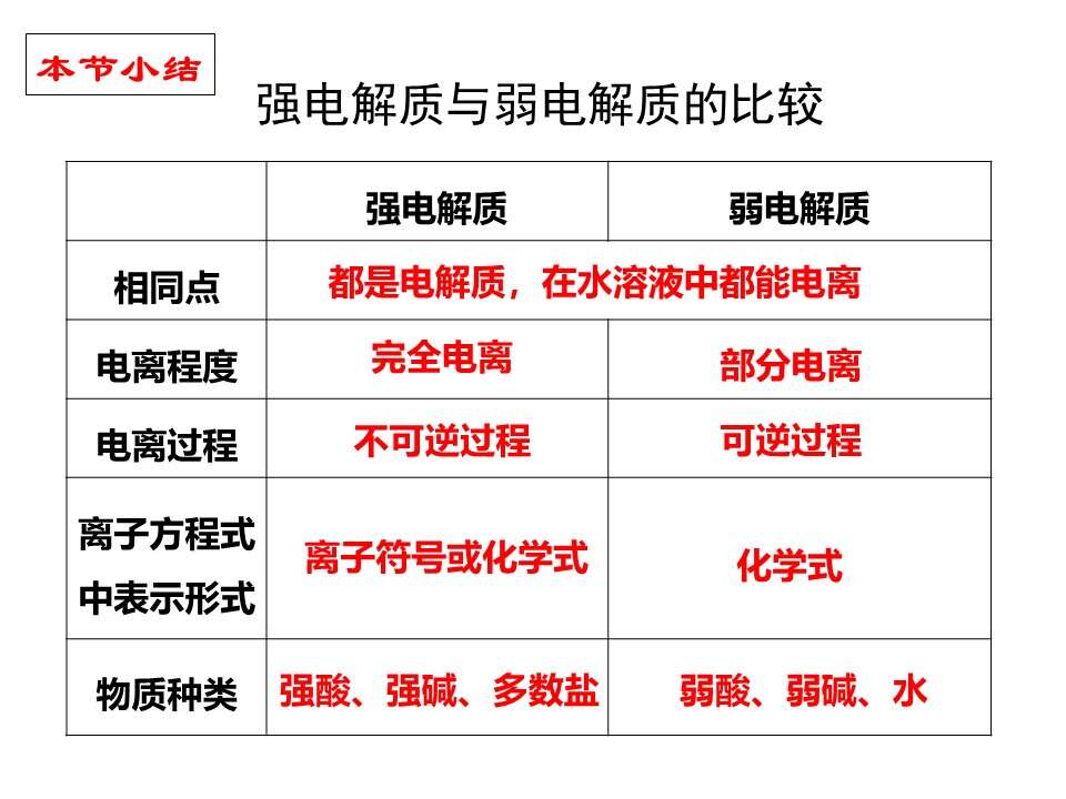 【优质课】全国高中化学优质课竞赛《弱电解质的电离》陕西工大附中王昆章全套资料下载