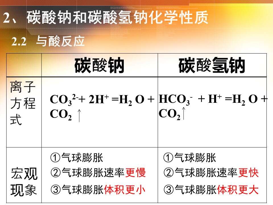 【优质课】全国高中化学优质课竞赛《碳酸钠、碳酸氢钠》（江西省南昌市第十九中学 谌萍）教学资料下载