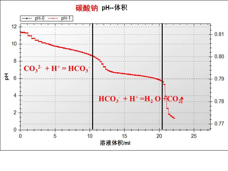 【优质课】全国高中化学优质课竞赛《碳酸钠、碳酸氢钠》（江西省南昌市第十九中学 谌萍）教学资料下载