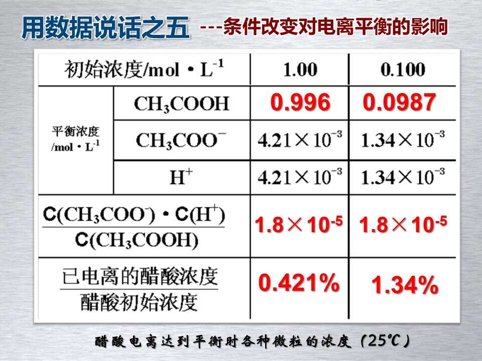 【优质课】全国高中化学优质课竞赛《以弱电解质电离平衡为例》福建省福州第一中学姜晓明