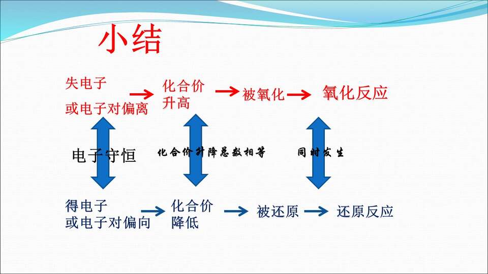 【优质课】全国高中化学优质课《氧化还原反应》内蒙古牙克石林业第一中学林杰