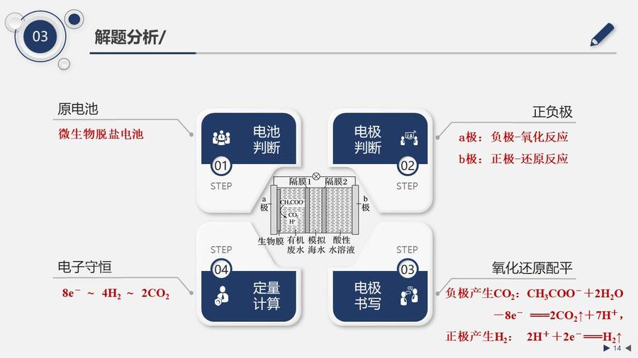 【优秀课例】公开课：《电化学—基于大单元教学的高三复习课》说课评课山东德州第一中学