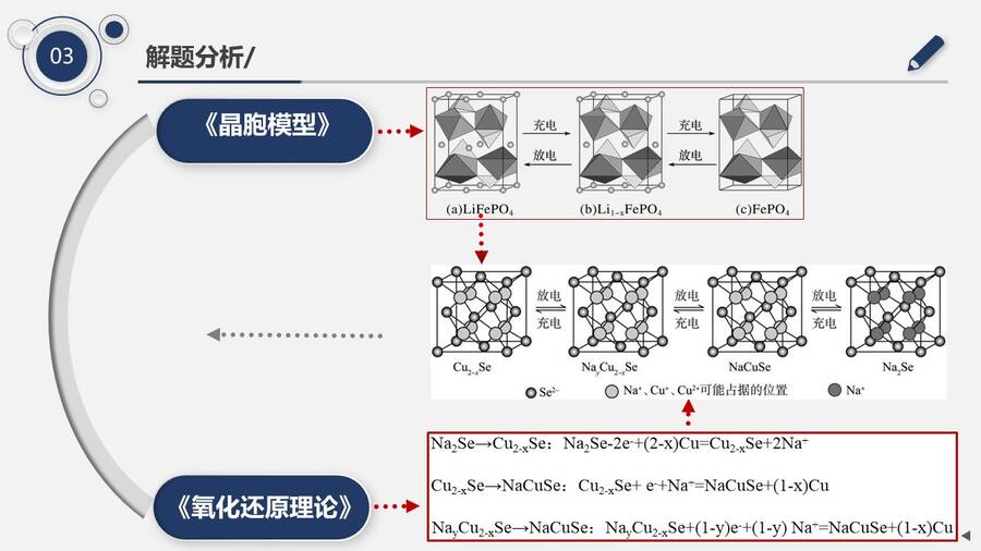 【优秀课例】公开课：《电化学—基于大单元教学的高三复习课》说课评课山东德州第一中学