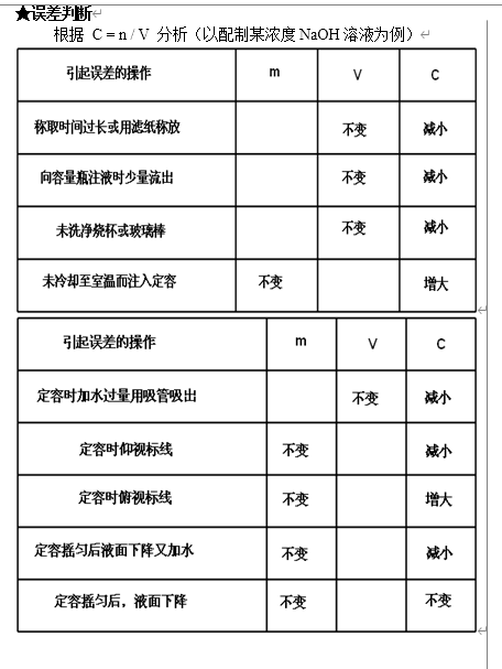 【视频课程】北京四中高一化学网络课程5【从实验学化学】5配制一定物质的量浓度溶液