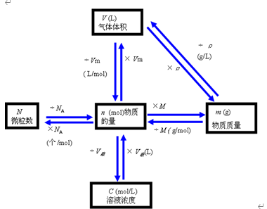 【视频课程】北京四中高一化学网络课程4【从实验学化学】4物质的量浓度