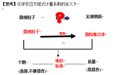 【视频课程】北京四中高一化学网络课程2【从实验学化学】2物质的量