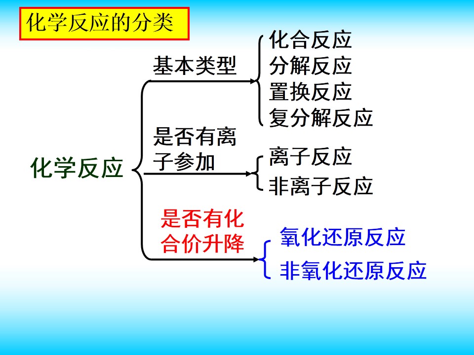 【优质课】全国高中化学优质课竞赛《氧化还原反应》广西南宁二中赵伟华