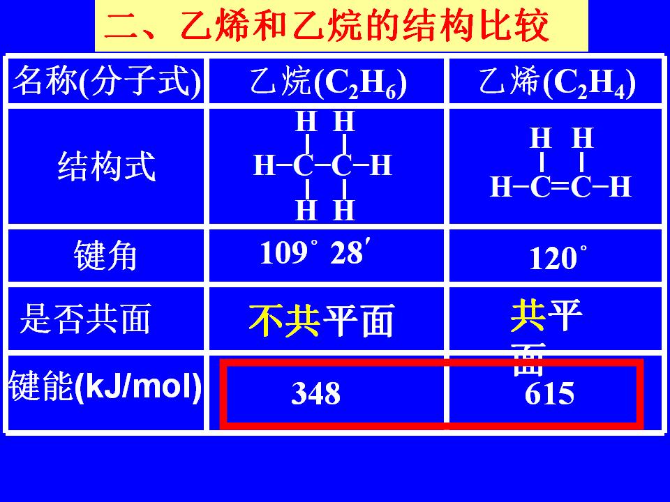 【优质课】全国高中化学优质课大赛课题《乙烯》新疆兵团二中王兰兰