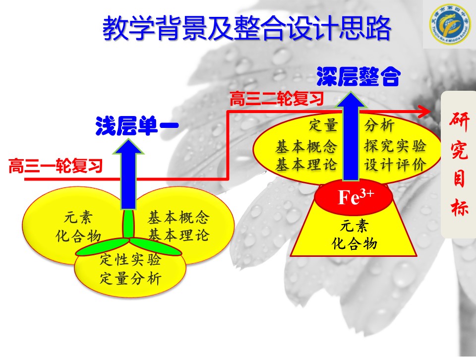 【说课】2014年全国高中化学说课大赛课题《溶液中铁离子再探究》天津市第四中学矫可庆