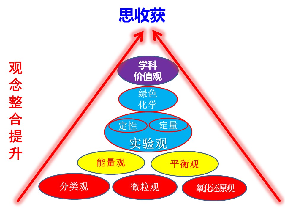 【说课】2014年全国高中化学说课大赛课题《溶液中铁离子再探究》天津市第四中学矫可庆