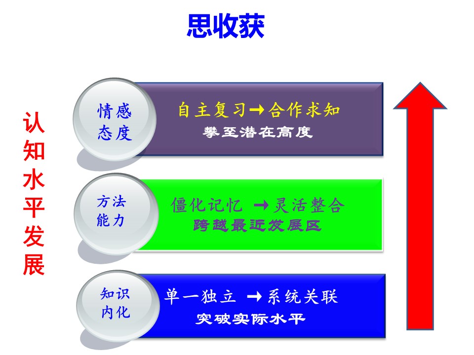 【说课】2014年全国高中化学说课大赛课题《溶液中铁离子再探究》天津市第四中学矫可庆