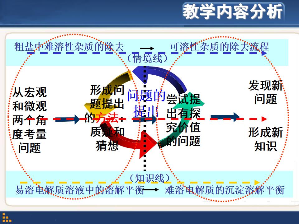 【说课】2014年全国高中化学说课大赛课题《再探粗盐提纯》安徽芜湖市田家炳实验中学后小年