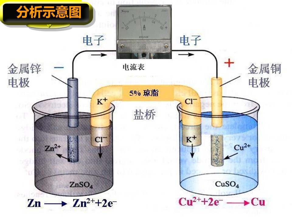 【说课】全国高中化学说课大赛课题《原电池》湖南省邵阳市武冈二中张华