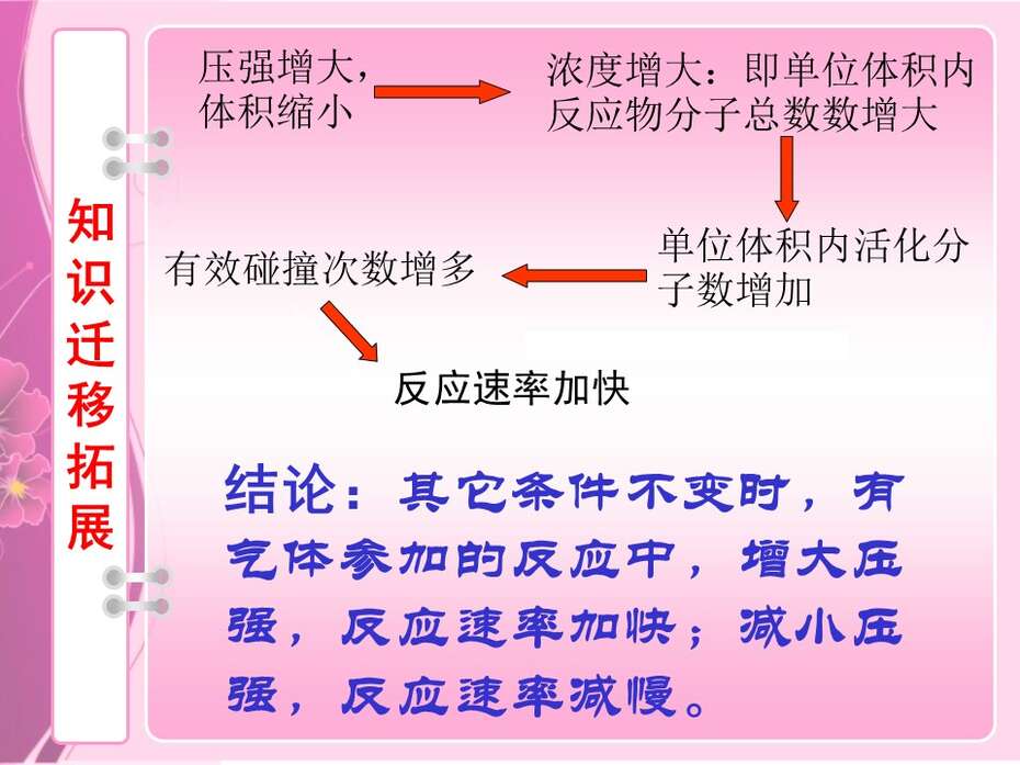 【说课】全国高中化学说课大赛课题《影响化学反应速率的因素》武汉市育才高中陈洁