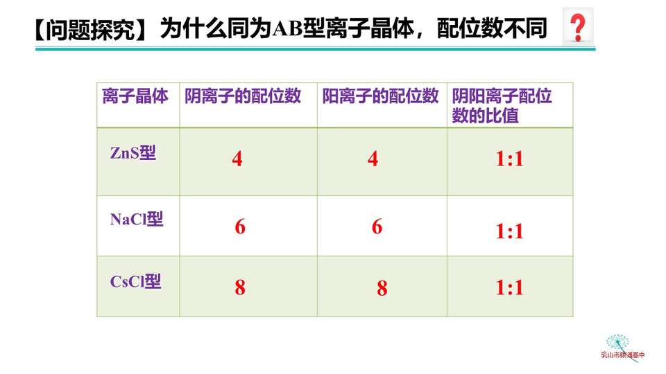 【优质课课件】离子晶体_化学_乳山市银滩高级中学 任婧
