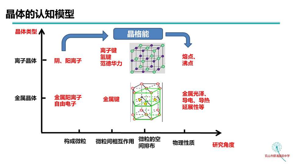 【优质课课件】离子晶体_化学_乳山市银滩高级中学 任婧