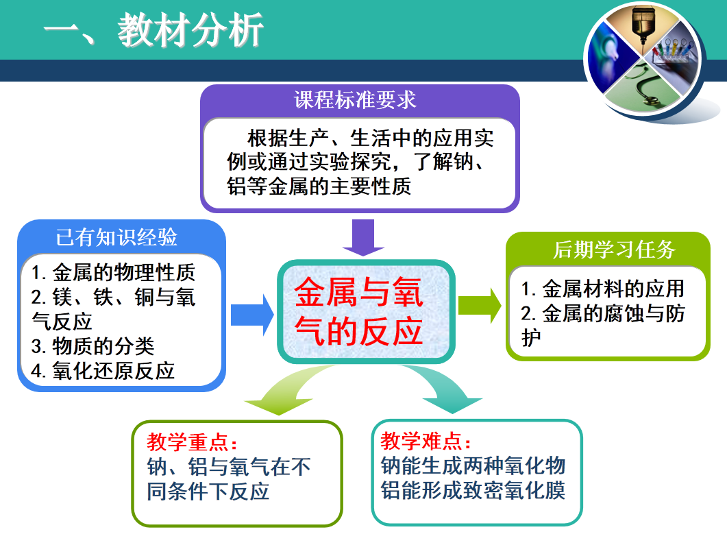 【说播课】全国高中化学优质课竞赛《金属与氧气的反应》宜昌市第一中学 向华美 【说播课】全国高中化学优质课竞赛《金属与氧气的反应》宜昌市第一中学 向华美